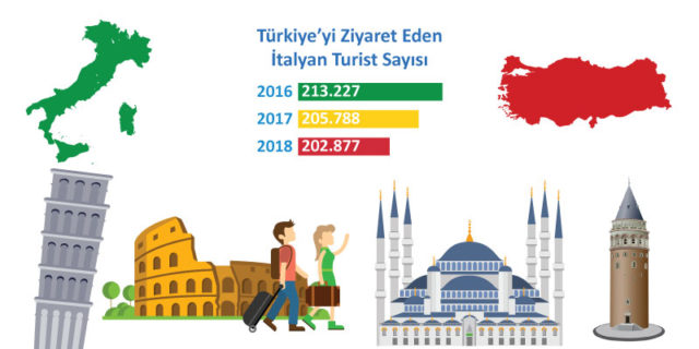 Türkiyeye turizm geliri